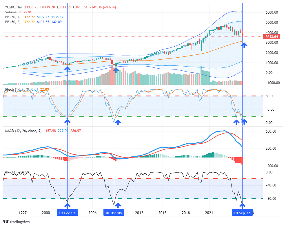 Market Monthly Chart